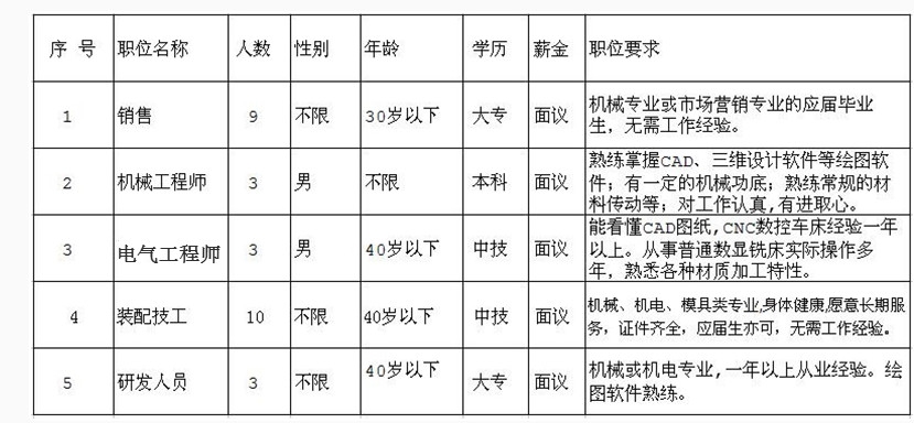 因公司发展需要，长期招聘以下职位人员